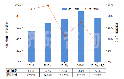 2011-2015年9月中國(guó)其他亞胺及其衍生物以及它們的鹽(HS29252900)進(jìn)口總額及增速統(tǒng)計(jì)